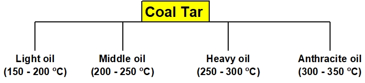 Coal tar fractions