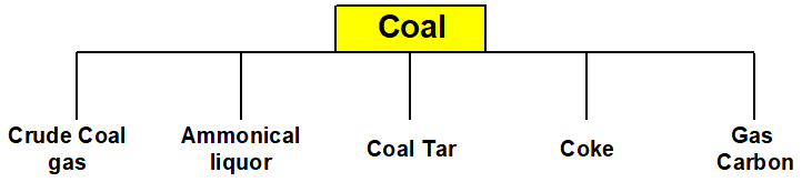 Coal fractions
