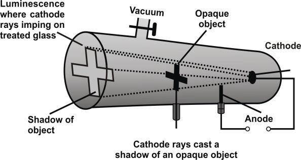 cathode rays cab produce shadows