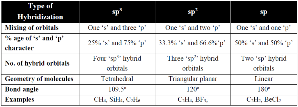 Atomic Orbital Hybridizations