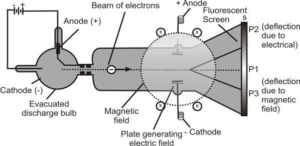 measurement of e/m of electron