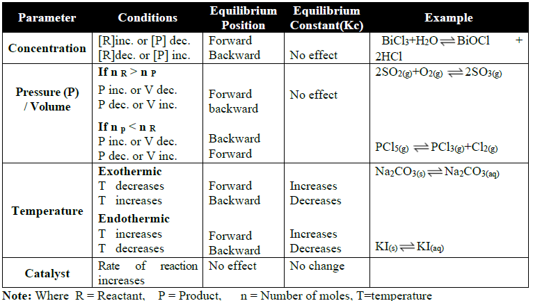 Effect of Change in Different Parameters