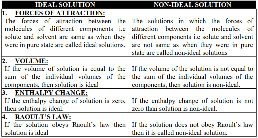 Ideal and non- ideal solution difference