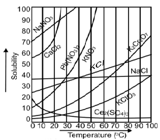 Continuous solubility curve