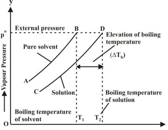 elevation of boiling point
