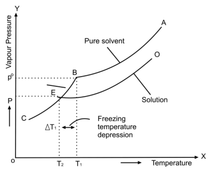 Depression in freezing point