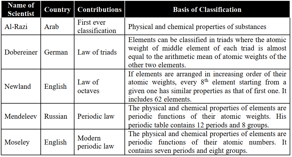 History of Classification of elements class 12 Chemistry