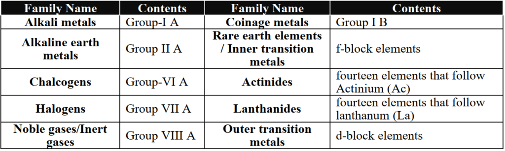 Families in the periodic table
