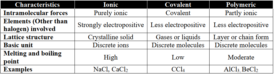 Classification of Halides