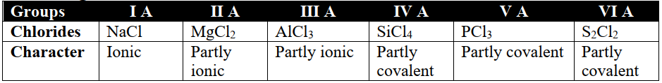Bonding Character of Chlorides of the Third Period