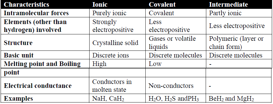 Classification of Hydrides