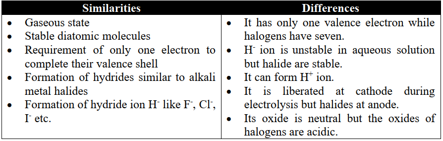Position of hydrogen with halogens