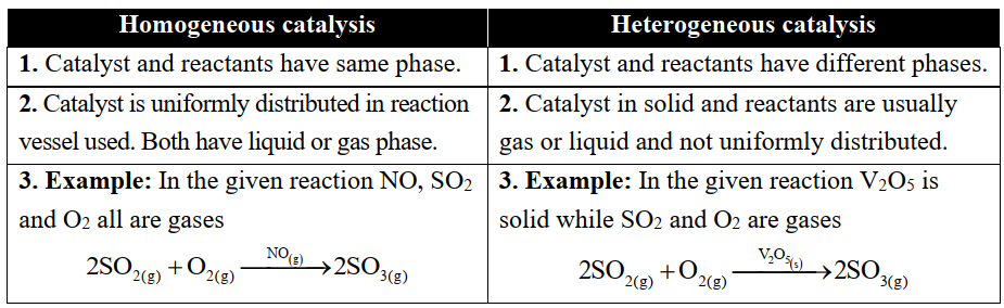 homogeneous and heterogeneous catalyst